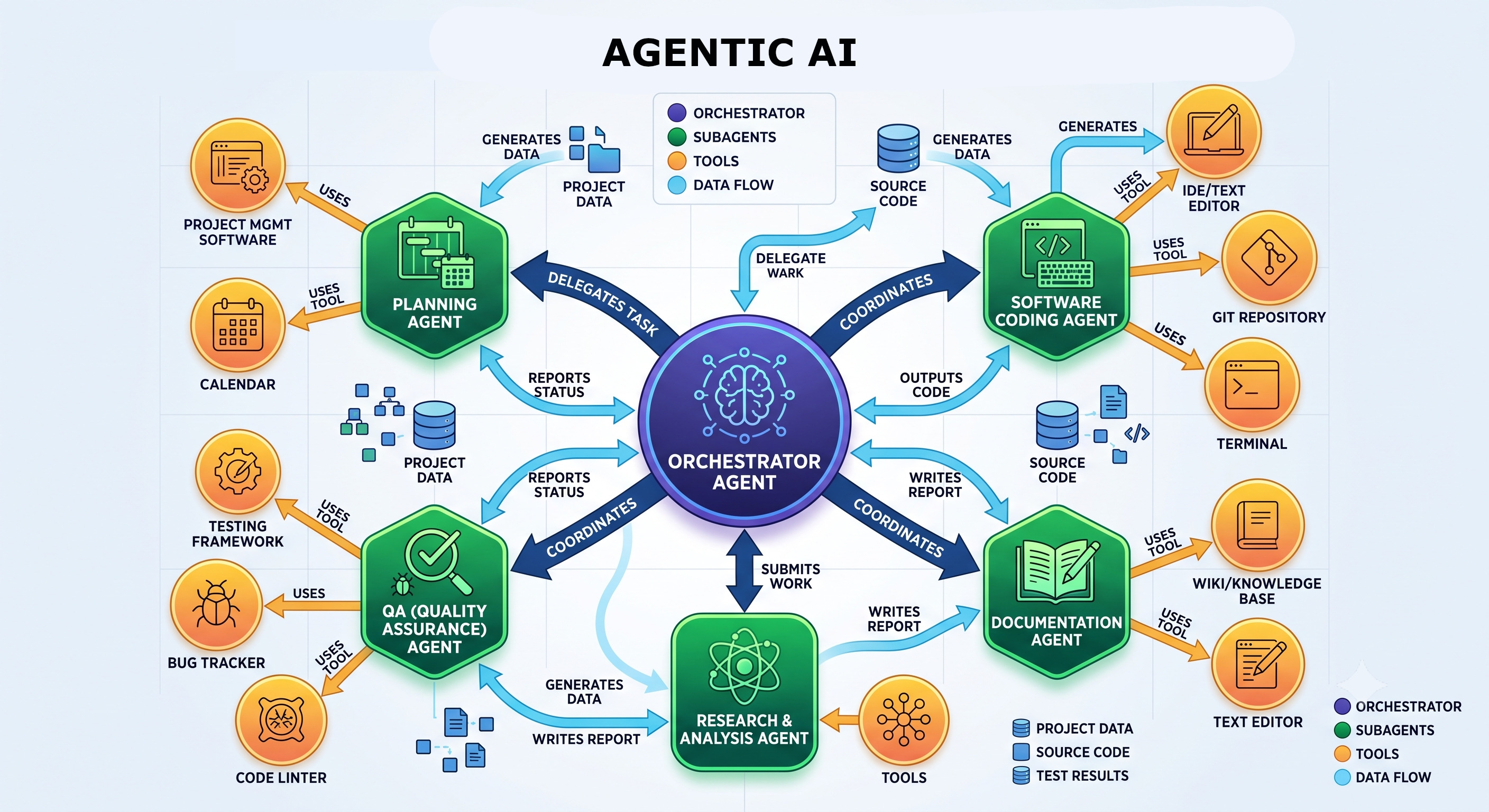 Agentic AI workflow and tool integration diagram